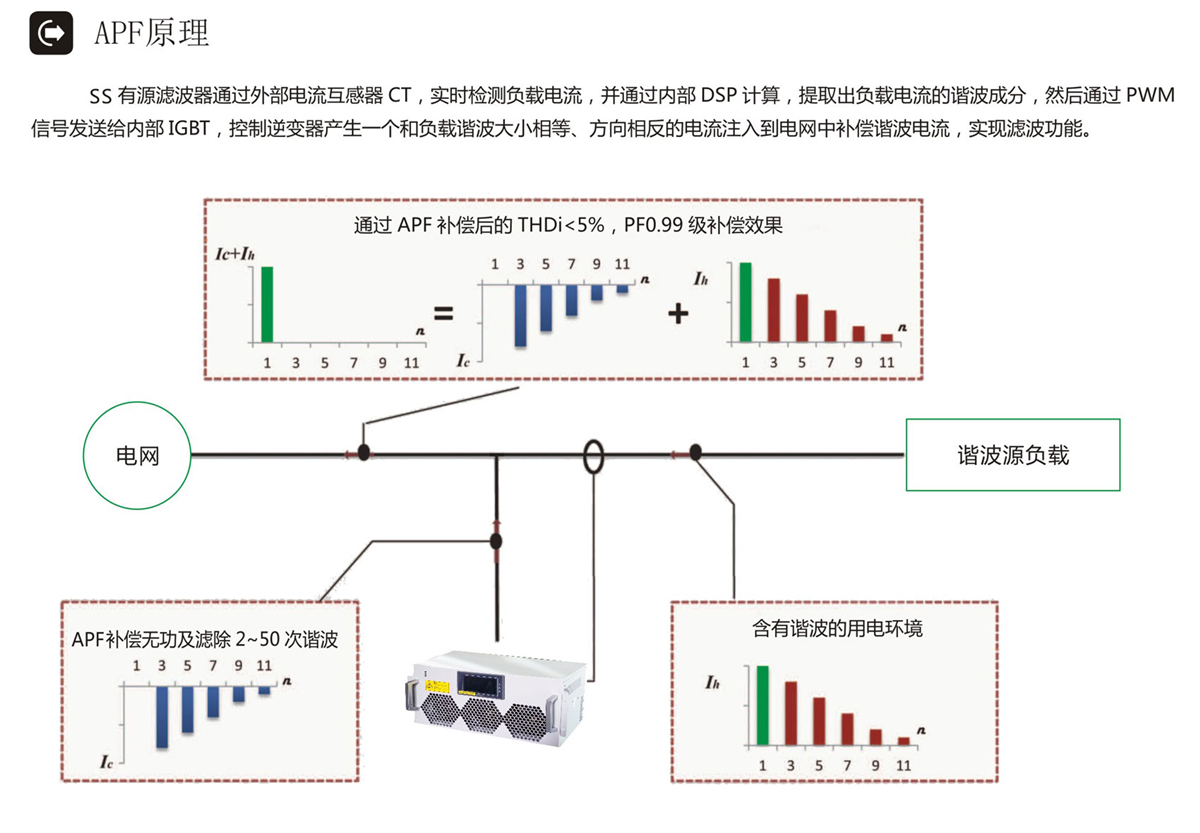 有源濾波裝置APF原理